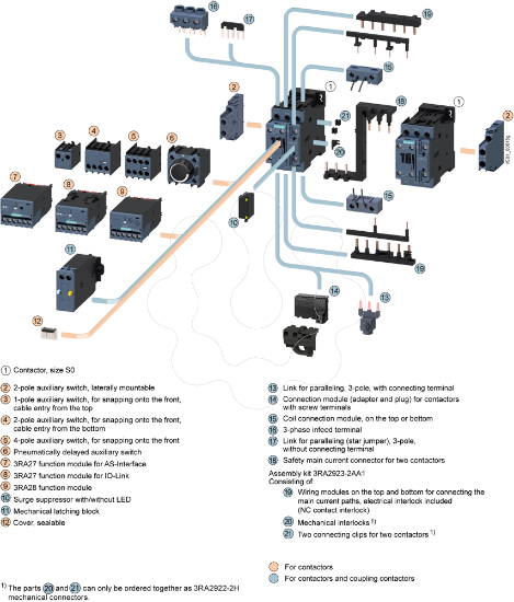 Imagem de Contactor, AC-3e, 17 A/7,5 kW/400V, 3 polos, AC 110V/50Hz, 1NA+1NF, ligação com parafuso
